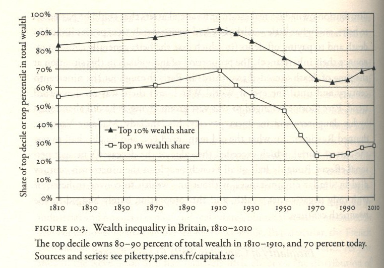 Wealth inequality in the UK