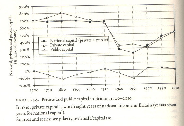 Private & Public Capitail in the UK