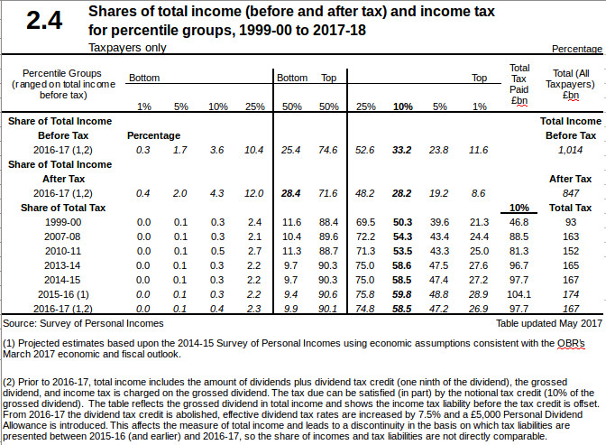 UK Income distribution